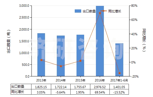 2013-2017年6月中國(guó)鉬酸銨(HS28417010)出口量及增速統(tǒng)計(jì)